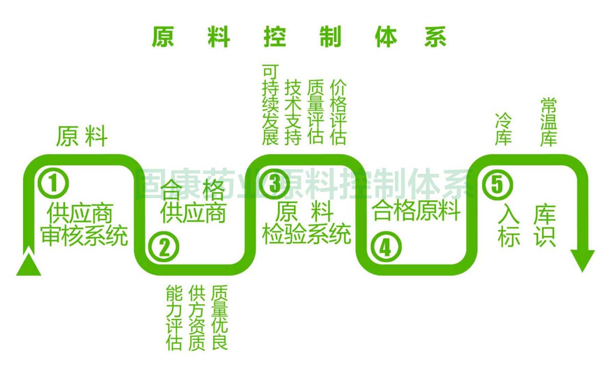 乐动在线登录-乐动(中国)-乐动
原料控制体系1200.jpg